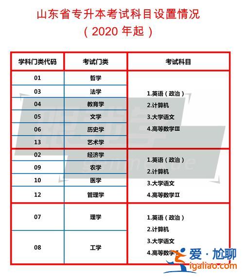 专升本的科目，专升本考试内容包括什么？