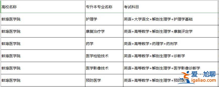 蚌埠专升本，蚌埠医学院专升本有哪些专业？