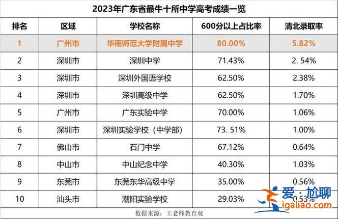 2020东莞中考升学率高 2024年东莞小学升学率？