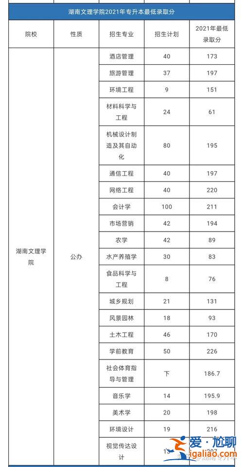 湖南专升本大学(21年湖南省专升本录取线)？