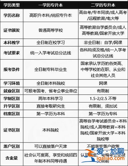第一学历专升本 第一学历专升本条件？