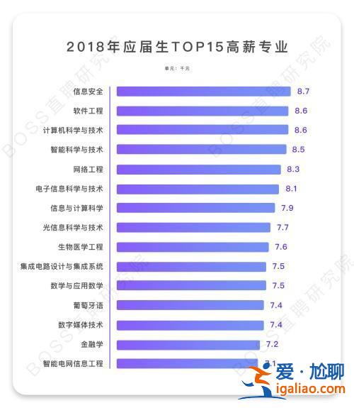 提升学历到哪个行业最好？以后学什么技术就业前景好？