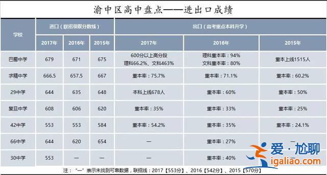 渝中区升学定位选哪家高中，重庆渝中区有哪几所高中？