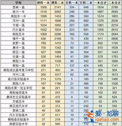 南阳一高升学？南阳市一高一本升学率？