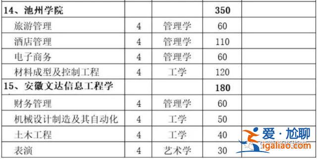 合肥学院对口升学2017(安徽计算机对口升学有哪些大学)？