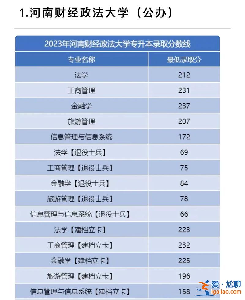 专升本录取线(2023年专升本预测分数线)？
