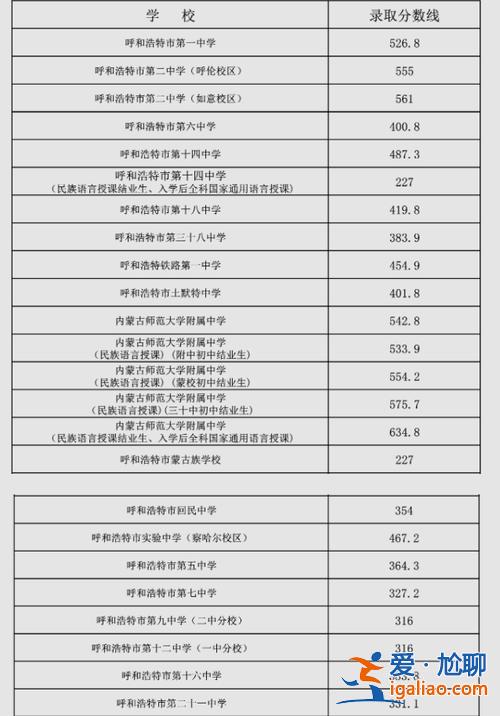 呼市各高中升学率表格 问一下大家，2023呼和浩特市各个高中高考一本率是多少？