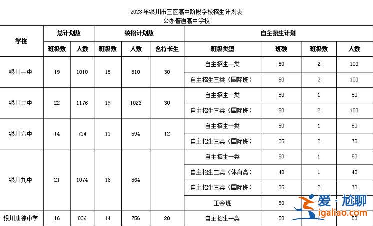 寄宿制初中升学率，银川二十四中尖子班2023年高考升学率？