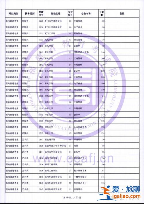 专升本经管类(福建专升本切线2023年经管类最底分是报考学生普遍考得低吗)？