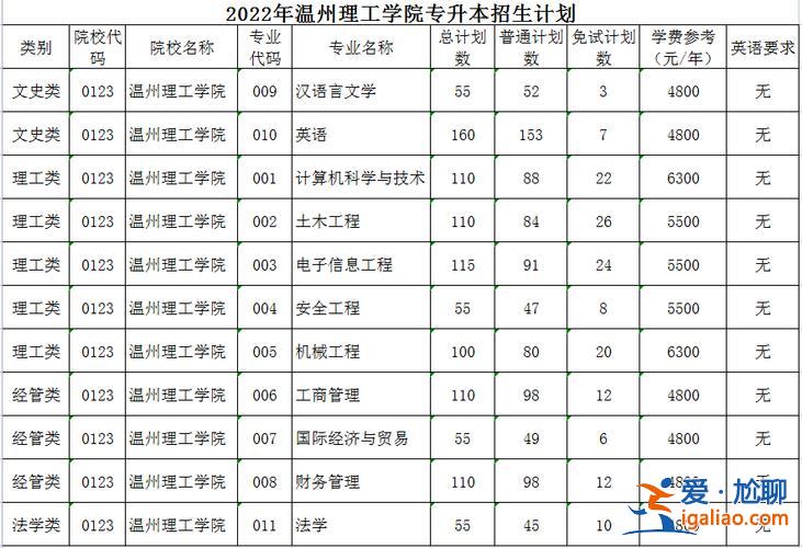温州 专升本 温州有哪些专升本的学校啊？