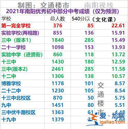 南阳中学中考升学人数排名 南阳各初中升学率？