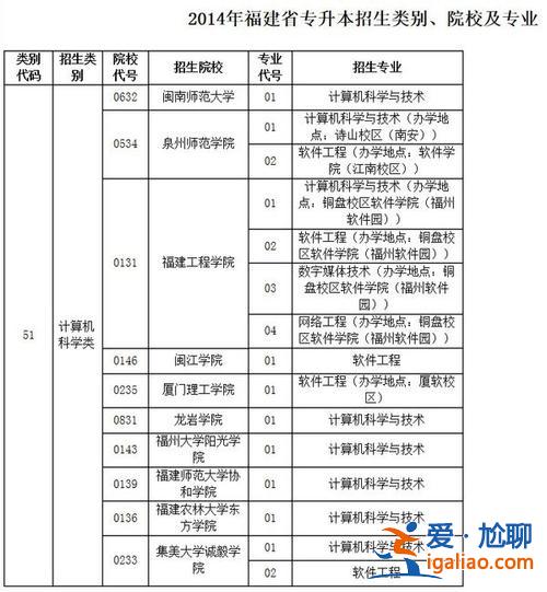 软件工程专升本(大家专升本考软件工程学费是一年多少)？