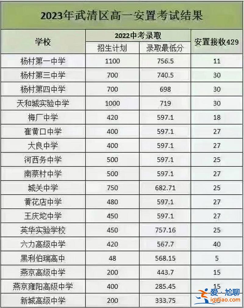 武清所有高中升学率排名(武清高中升学率排名)？