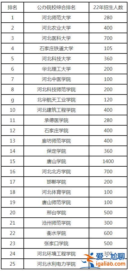 河北专升本学校 河北专升本院校有哪些？