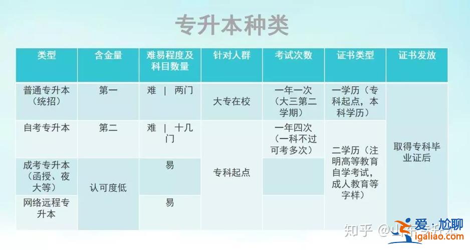 本科自考专升本，自考本科与专升本的区别？