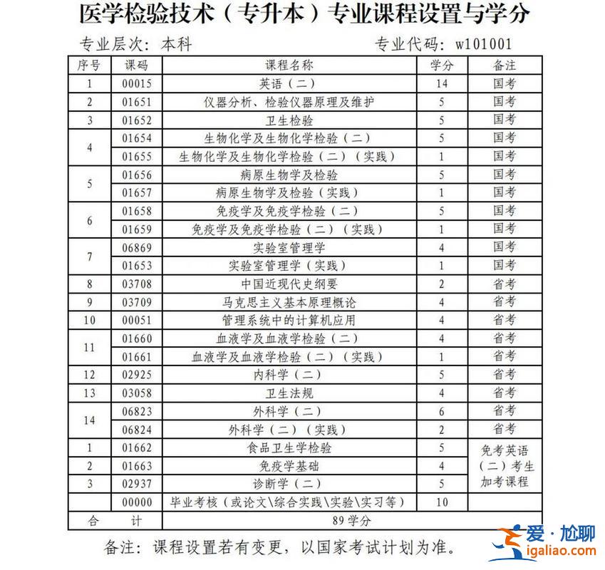 自考专升本科 专升本要考那几门课？
