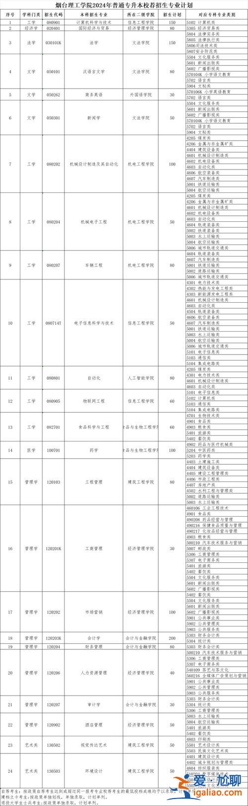 理工大学专升本 烟台理工学院能专升本吗？