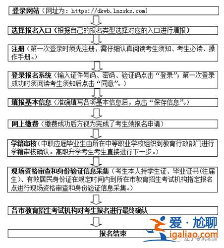 辽宁对口升学录取时间 辽宁对口升学考试流程？