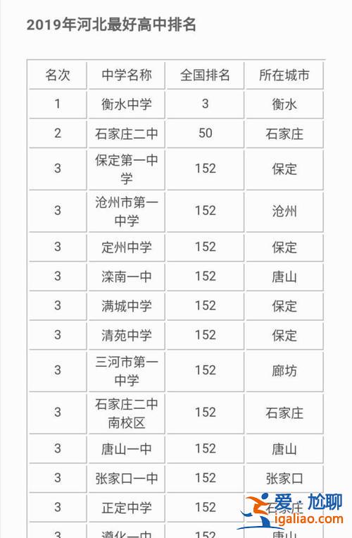 中国中学 升学率排行？唐山一中和衡水中学，哪所学校好？