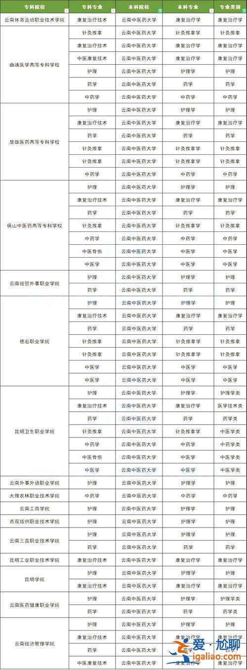 专升本中药学(中药学专升本可以选什么专业)？