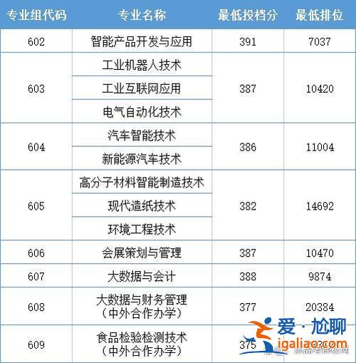 深圳  专升本，深圳职业技术学院升本科要多少分？