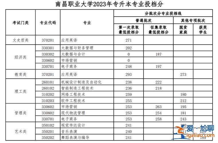 南昌专升本？2023年南昌职业大学专升本录取分数？