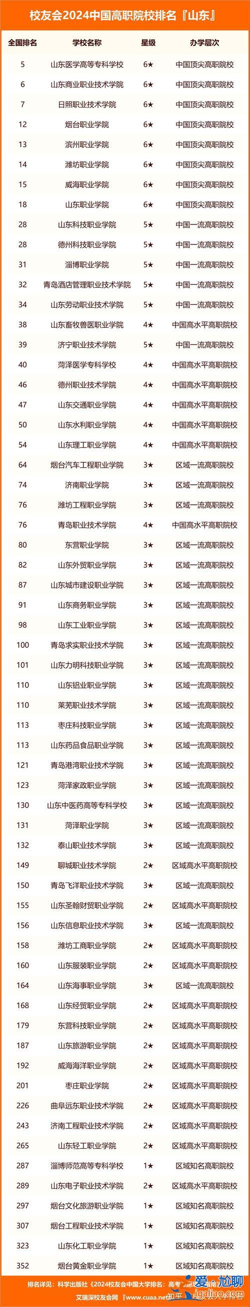 威海会计升学考试咨询，山东会计专科学校排名？