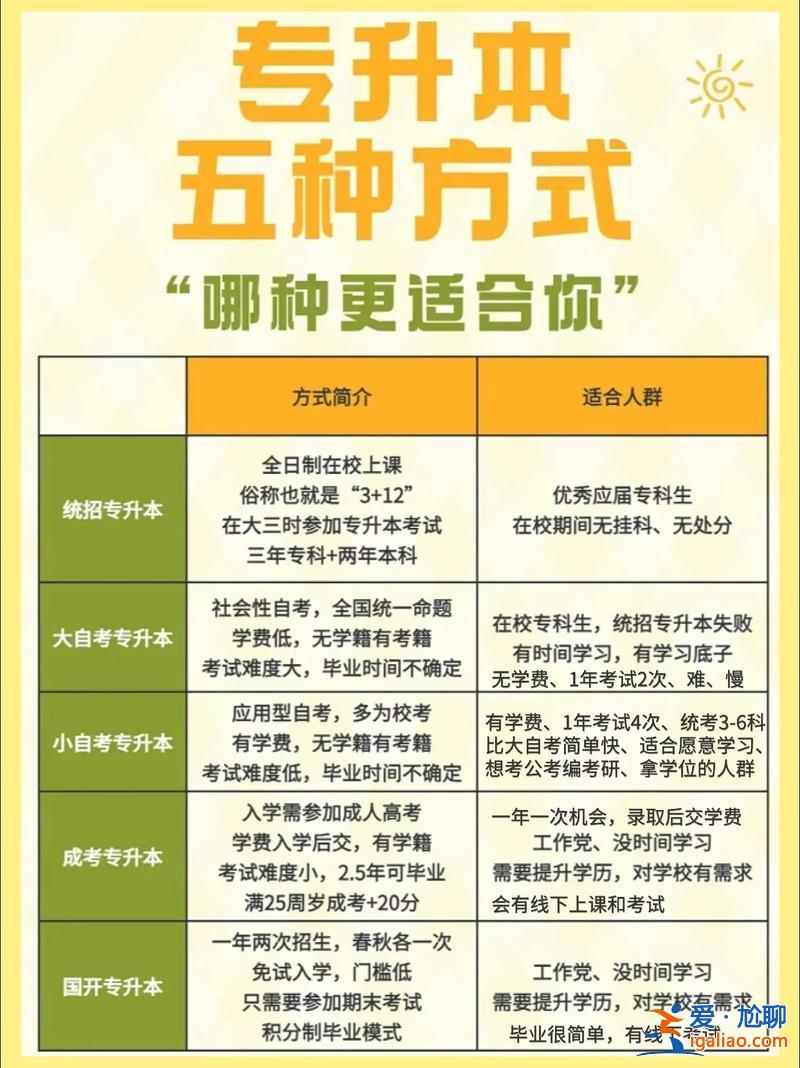 专升本方法，想专升本哪种方法最快？