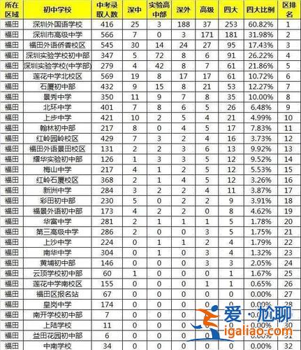 深圳龙岗各初中升学率 深圳坂田初中学校哪个好？