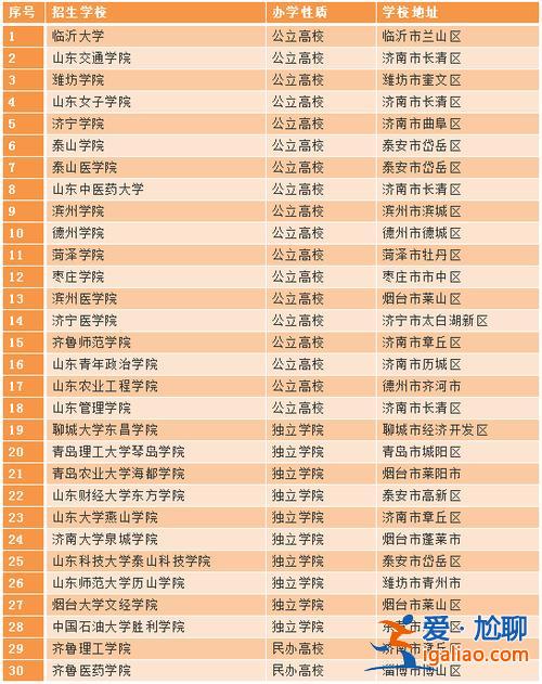济南专升本，济南专升本的大学？