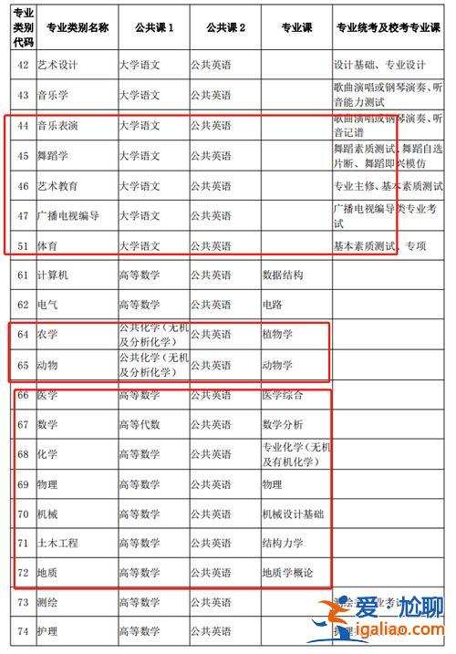 理科专升本(专升本理科考哪些科目)？