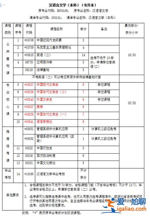 汉语言专升本，汉语言文学专升本要考哪些科目？