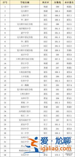 上海高中升学难度排名表 上海初中生升高中难度大吗？