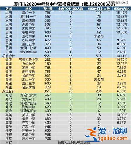 厦门升学率？厦门初升高升学率？