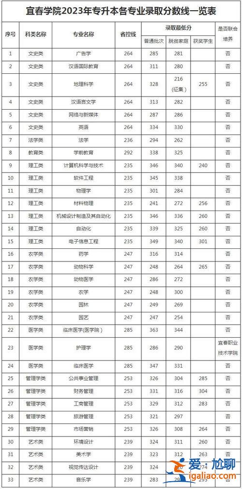 专升本录取分数 江西2023专升本各院校录取分数线？