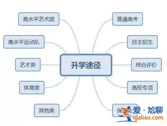 初中毕业后升学路径怎么写 高中生的升学规划有哪些途径呢？