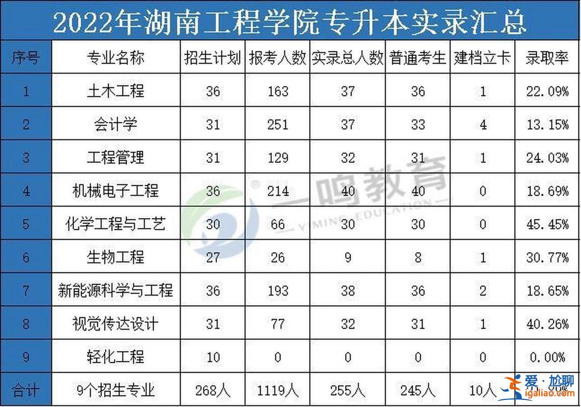 专升本的大学 专升本的学院一般都是什么情况？