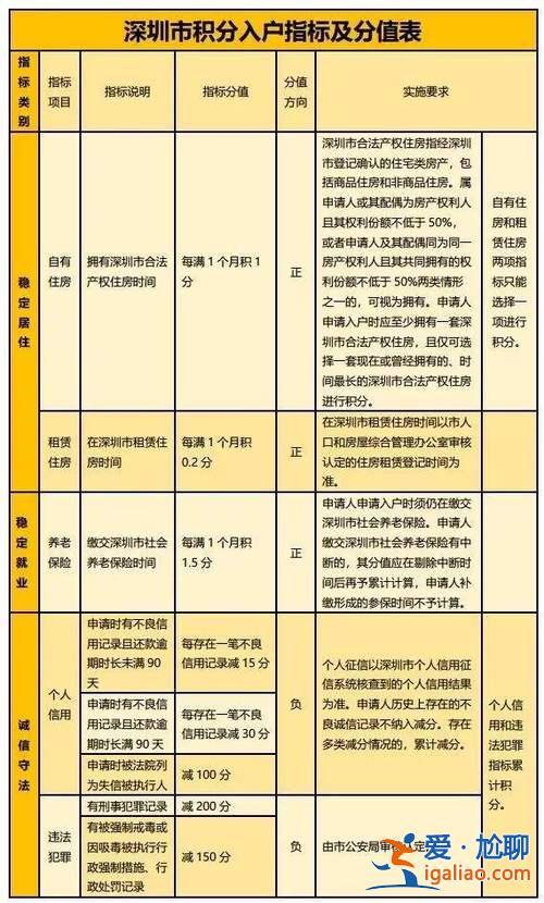 深圳升学积分不够怎么办 入深圳户口但分数不够，如何快速加分？
