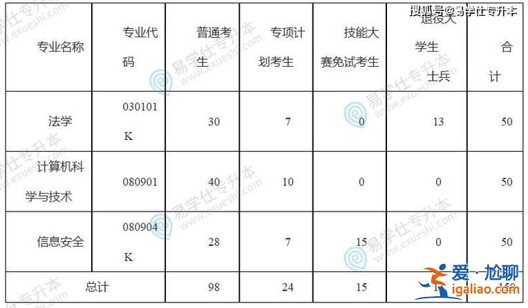 2020专升本？2024年专升本报考总人数？