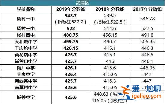 天津武清城关高中升学率(天津武清城关中学高考升学率)？