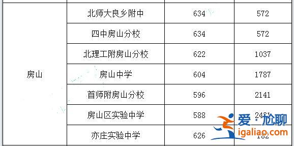 良乡中学高考升学率 房山中学高考升学率？