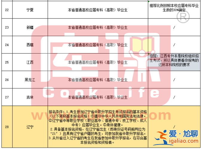 专升本  条件(报专升本需要什么条件)？