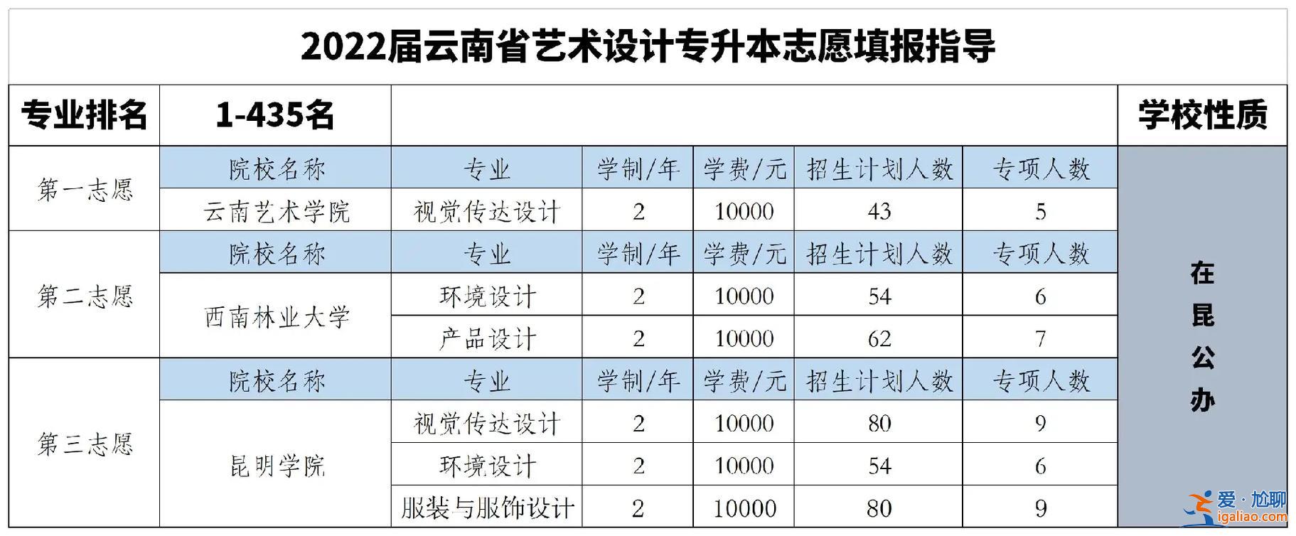 艺术专升本 艺术类专升本怎么考？