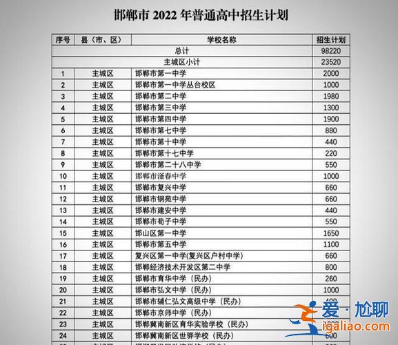 河北中学升学率排行表？邯郸各初中升学率？
