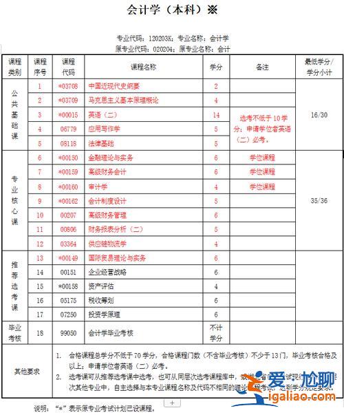 专升本 会计(会计专升本都考哪些科目)？