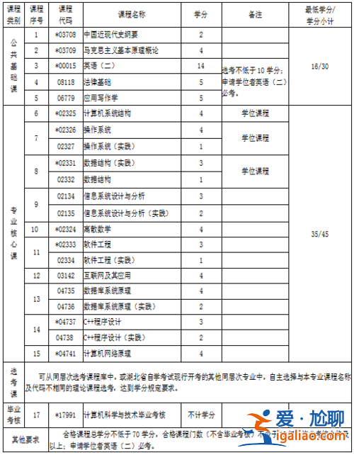 专升本计算机专业考哪些科目 专升本的计算机考什么啊？