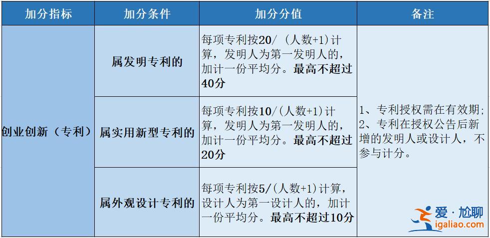 专利升学加分？专利加分情况是怎么样的？