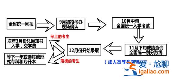 专升本成考(成考专升本考试科目有哪些考试流程是什么)？