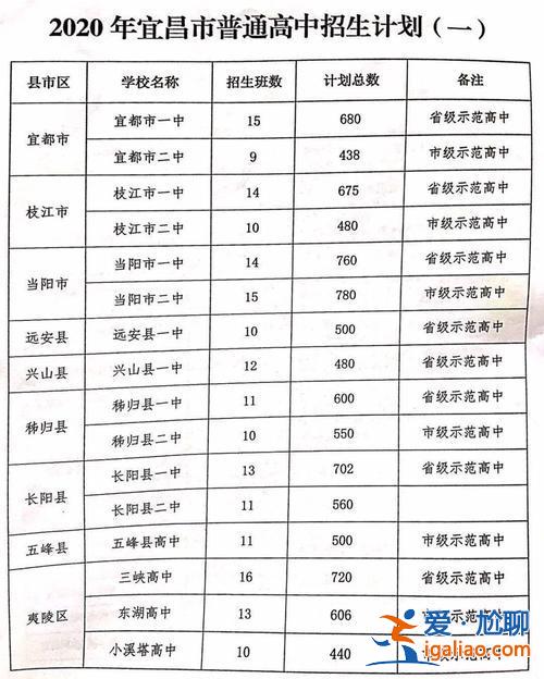 宜昌各学校升学率排名(宜昌高中一本率排名)？