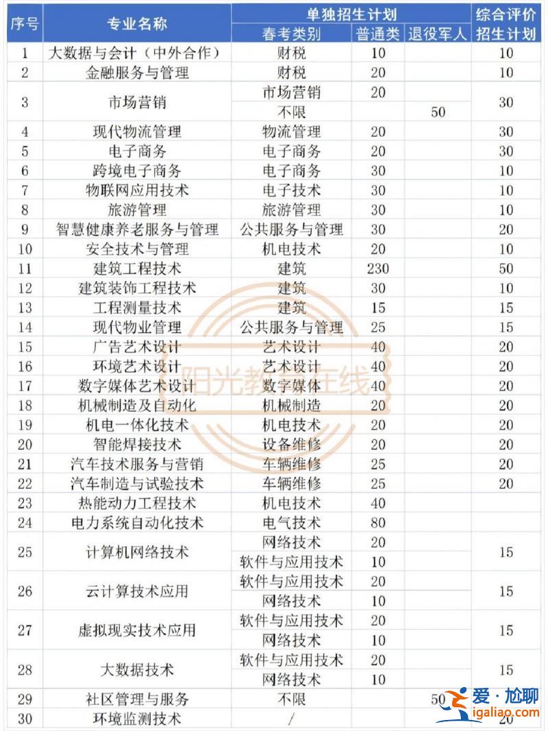 临沂单招升学保障就业吗，临沂职业学院单招录取率高吗？